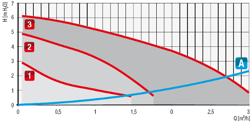 Caratteristiche circolatore